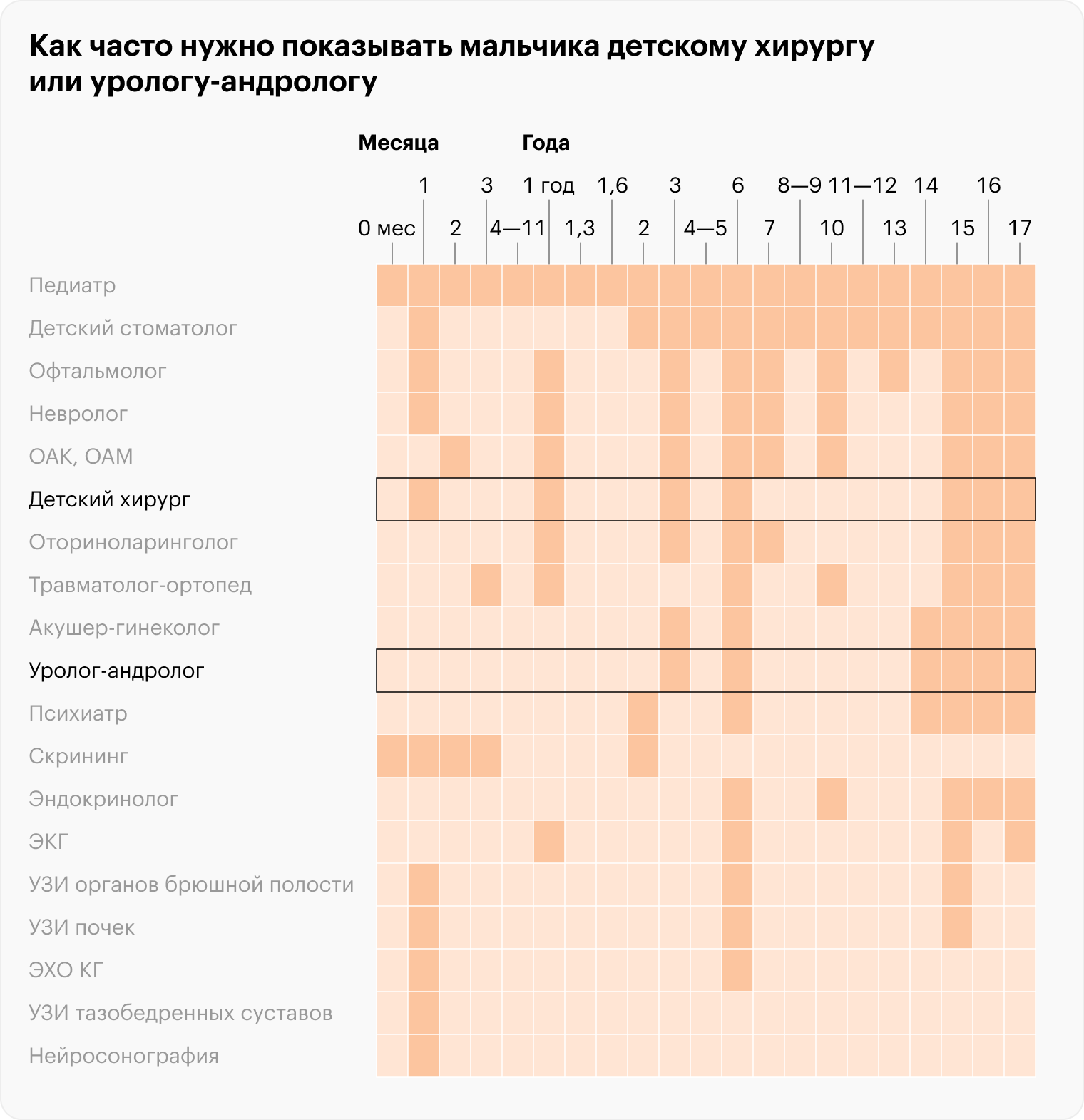 В приказе Минздрава РФ от 10.08.2017 № 514H указано, что если в медицинской организации отсутствует детский уролог-андролог, то профосмотр проводит уролог или детский хирург, прошедший дополнительное обучение по особенностям урологических заболеваний у детей