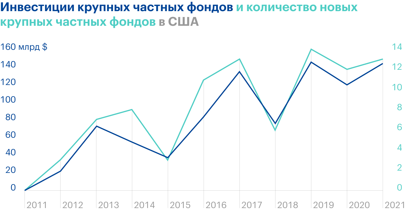 Источник: Daily Shot. The growth in private equity mega-funds