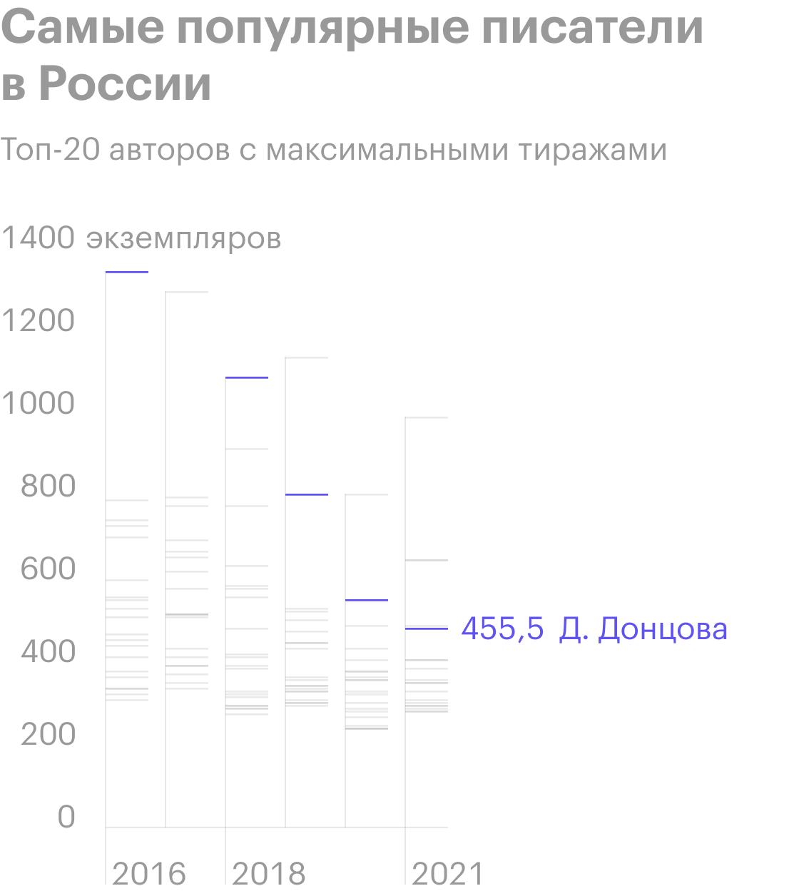 Источник: Российская книжная палата