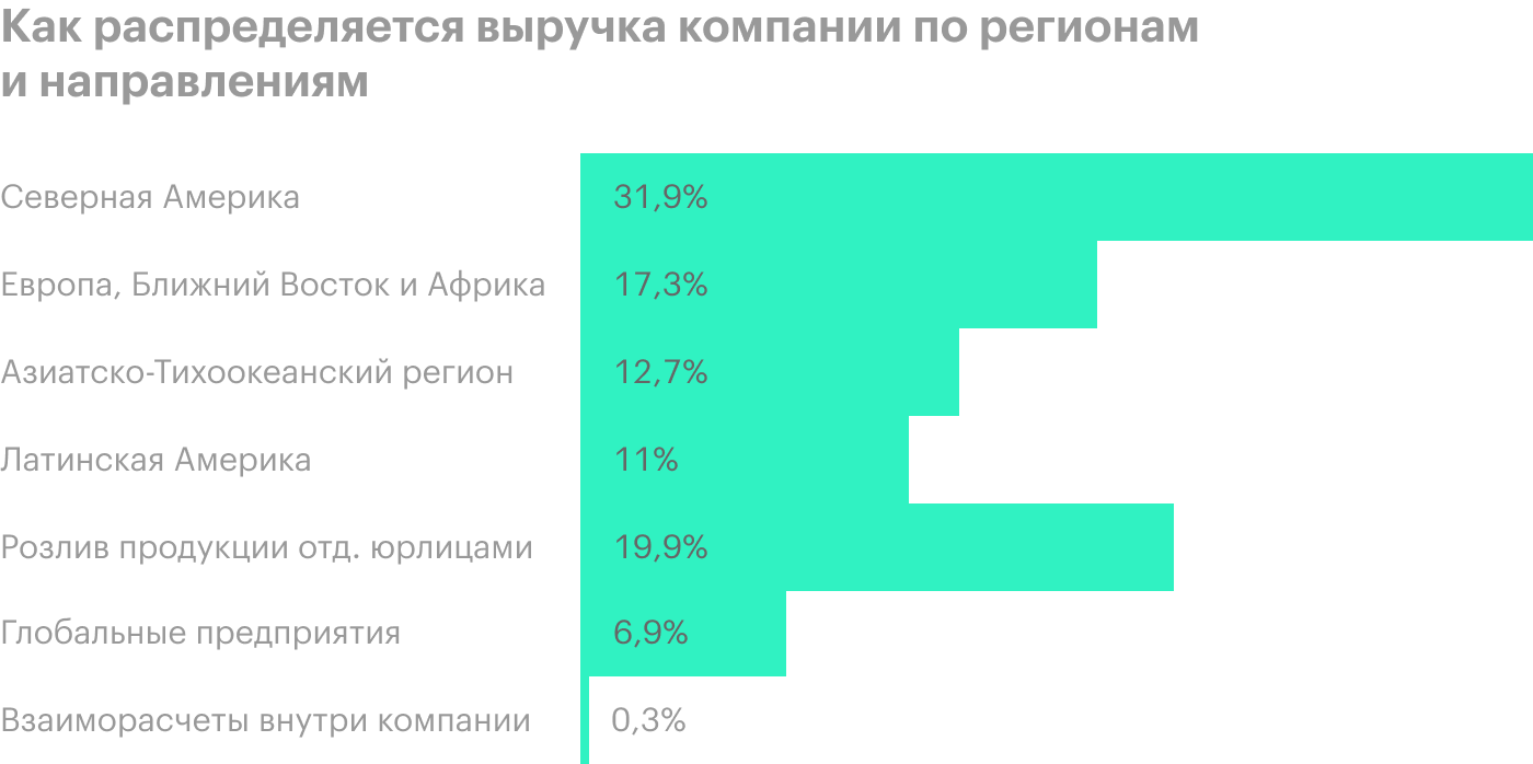 Источник: годовой отчет компании, стр. 50