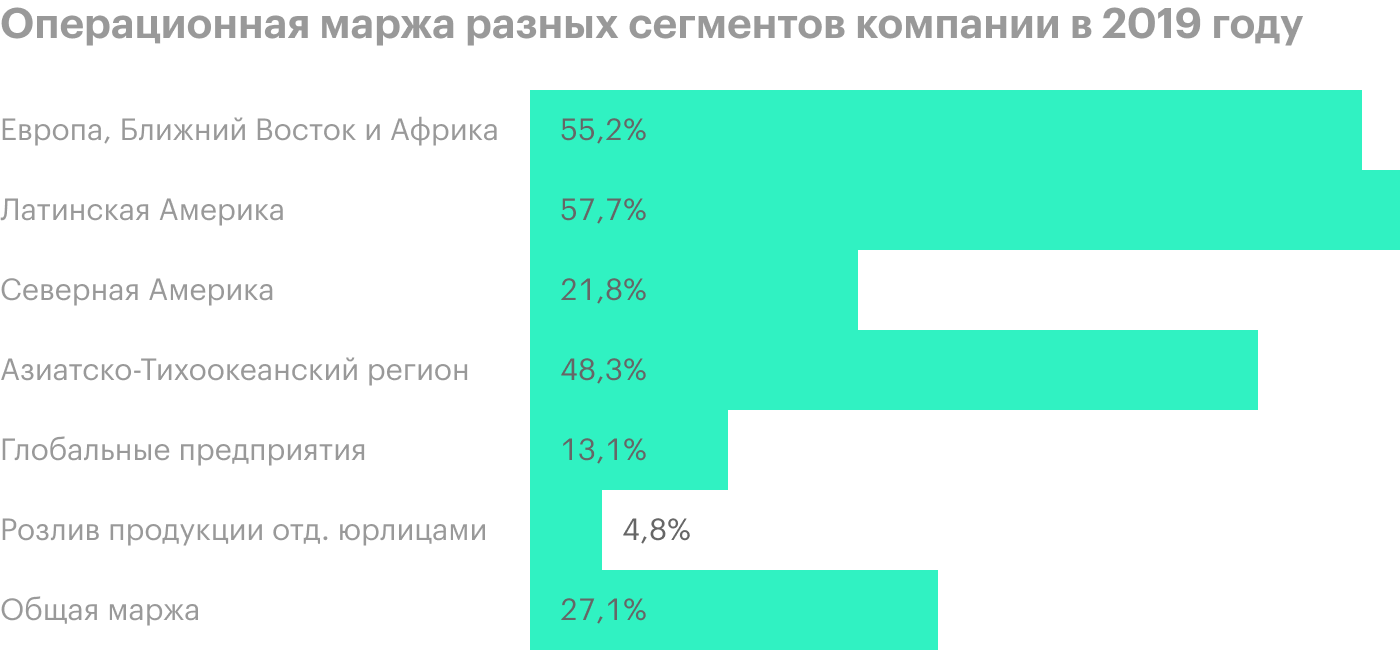 Источник: годовой отчет компании, стр. 52