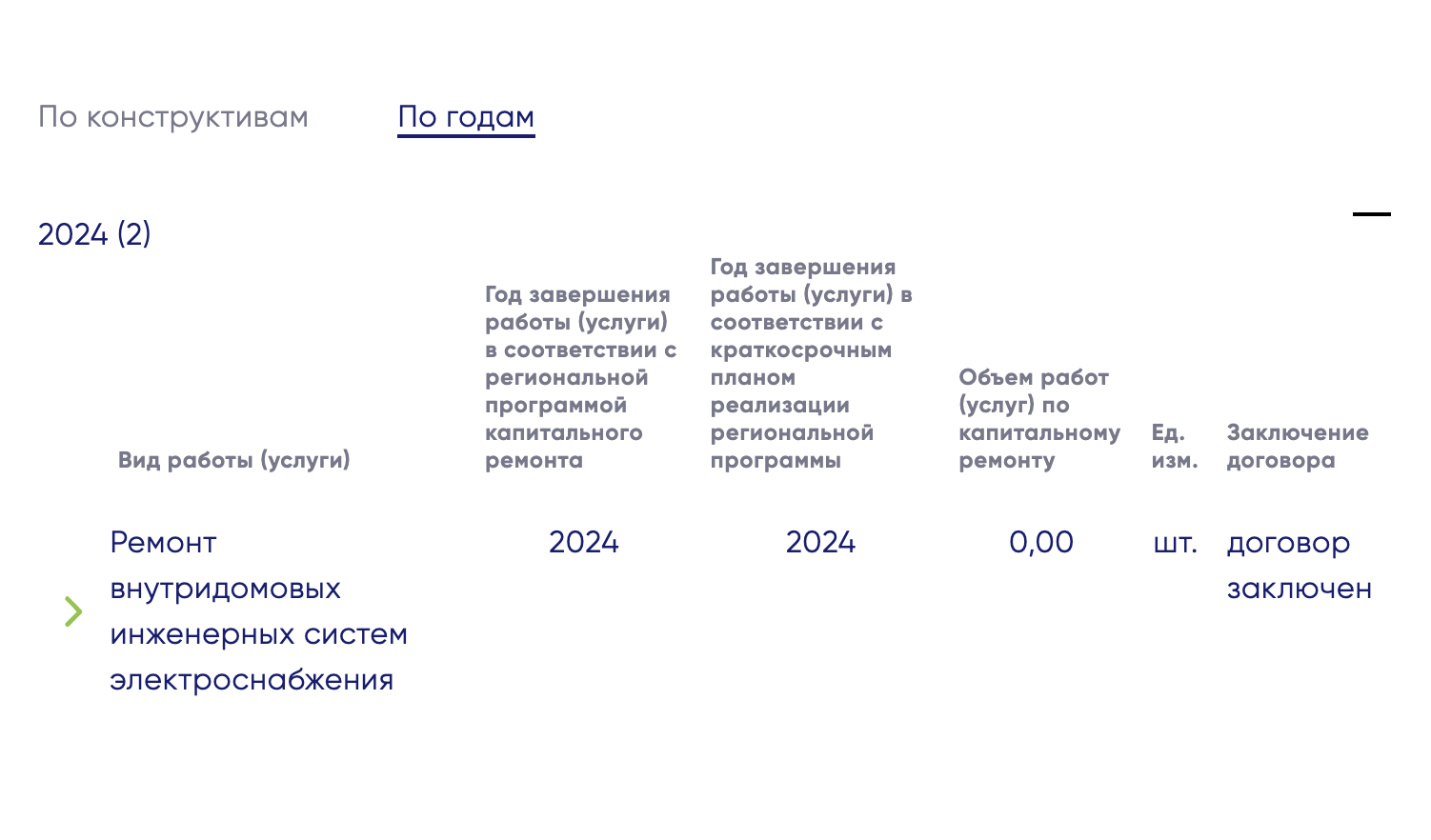 На вкладке «По годам» выберите «Предстоящие работы (услуги)» и конкретный год — появится список запланированных работ. Для каждого объекта — отдельная строка