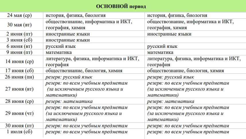 Расписание ОГЭ ежегодно утверждают Минпросвещения и Рособрнадзор. В 2023 году девятиклассники сдавали экзамены с 24 мая по 1 июля. Источник: obrnadzor.gov.ru