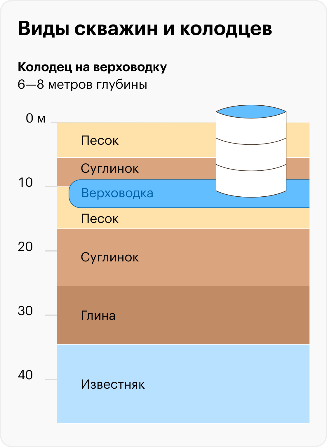 Колодец до 6—8 м черпает воду из верховодного слоя