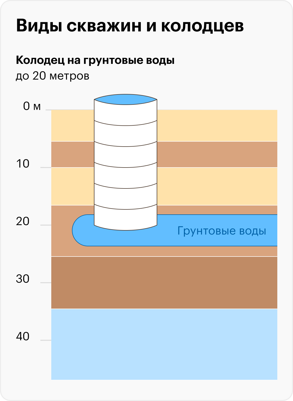 Колодец глубиной до 20 м питается грунтовыми водами