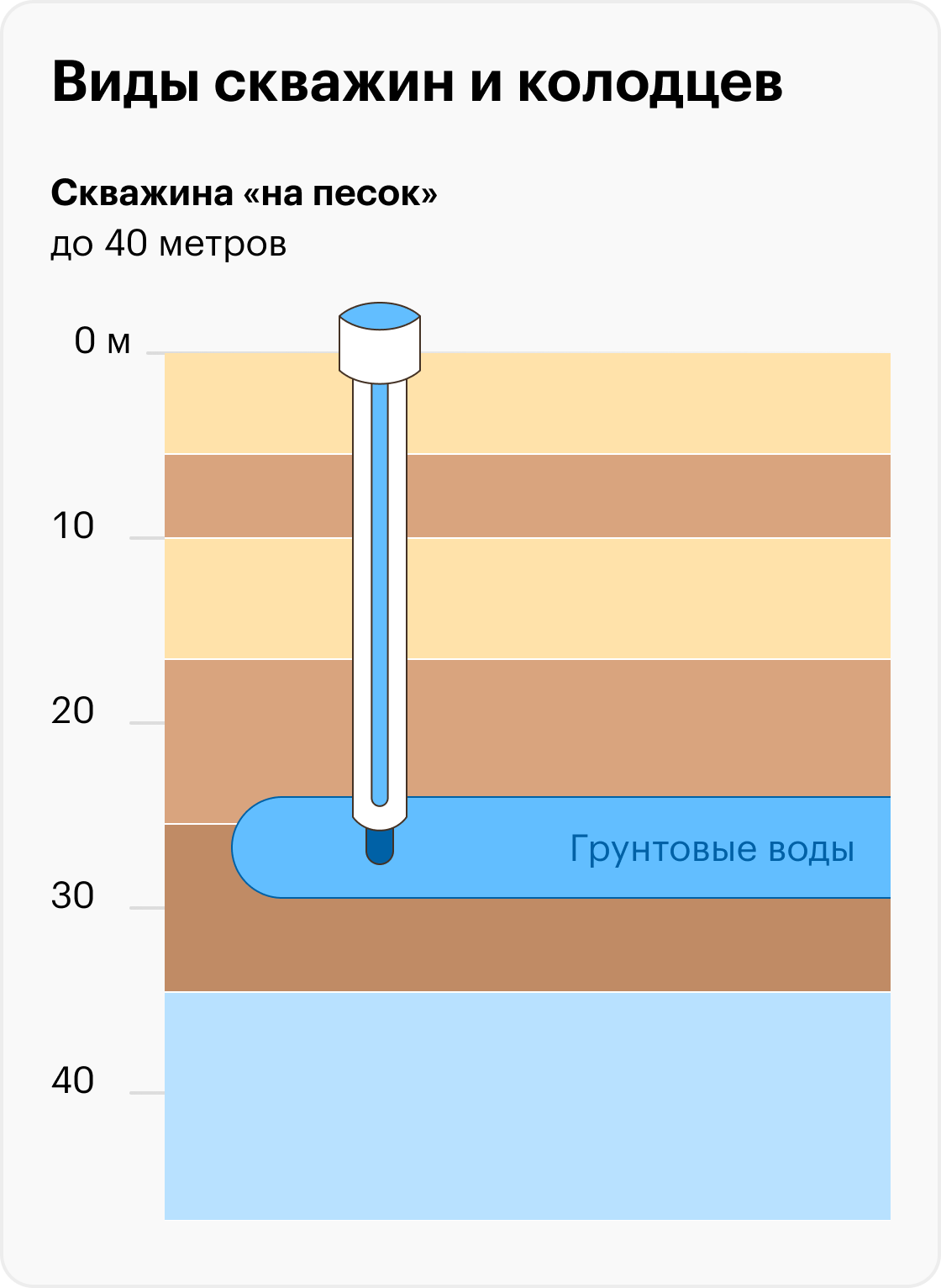 Скважина «на песок» питается грунтовыми водами