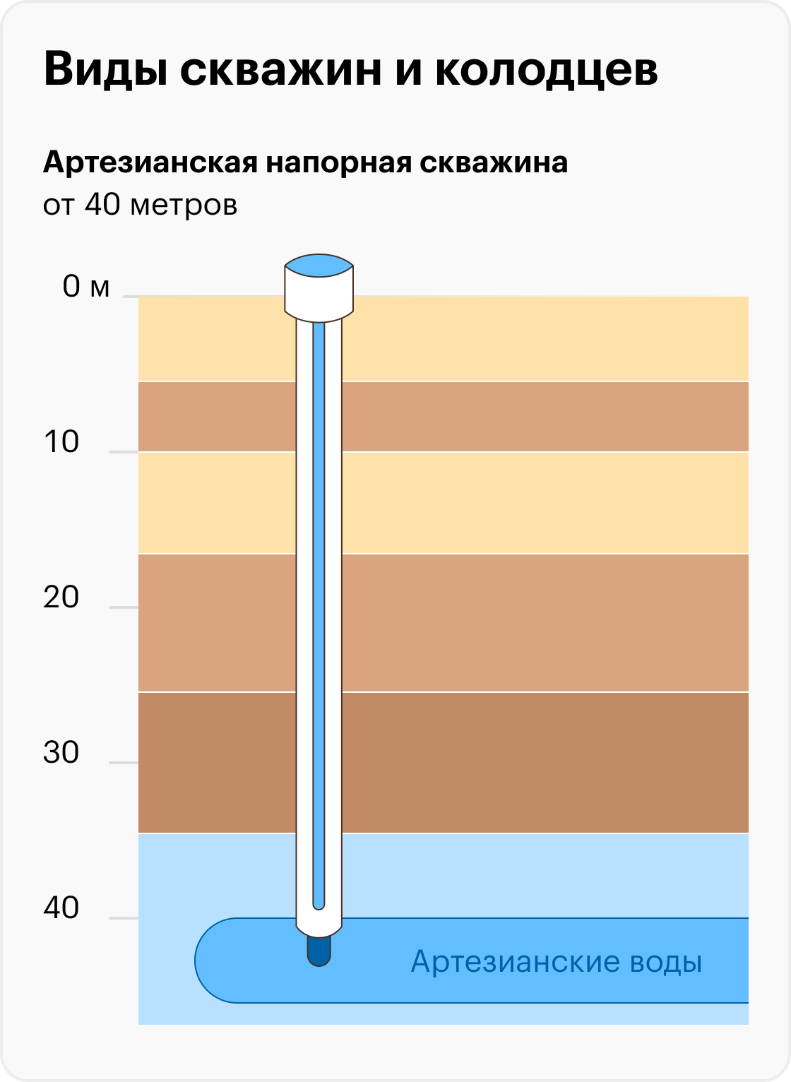 Скважина глубиной от 40 м — напорными артезианскими водами