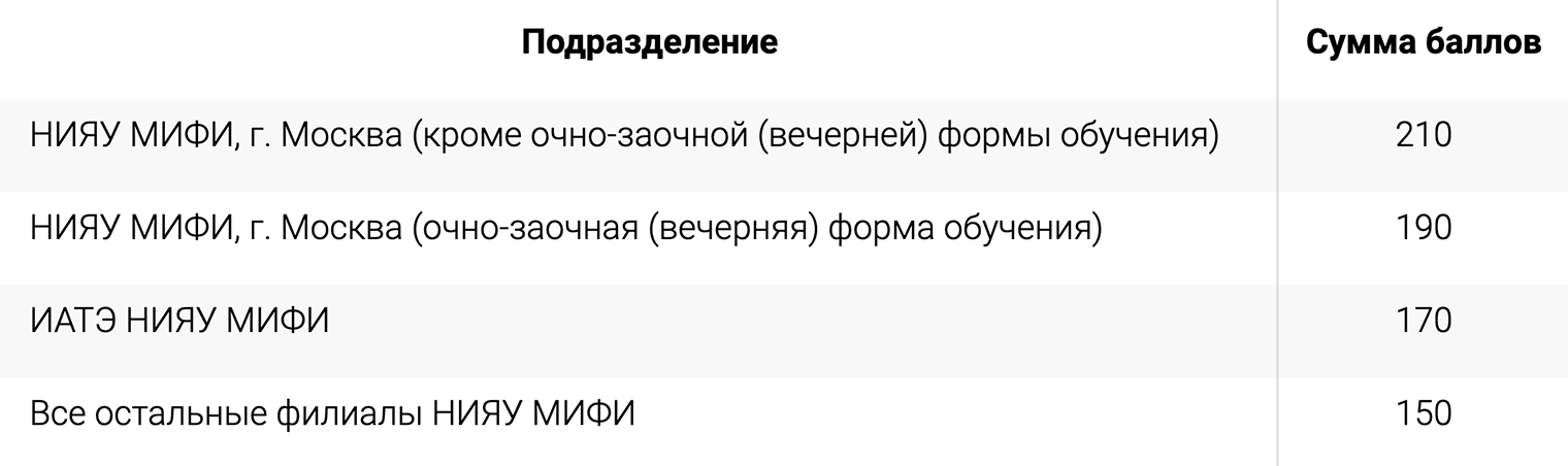 Минимальный порог суммы баллов для обучения на платном в НИЯУ МИФИ в 2024 году — 150⁠—⁠210 баллов в зависимости от формы обучения. Источник: mephi.ru