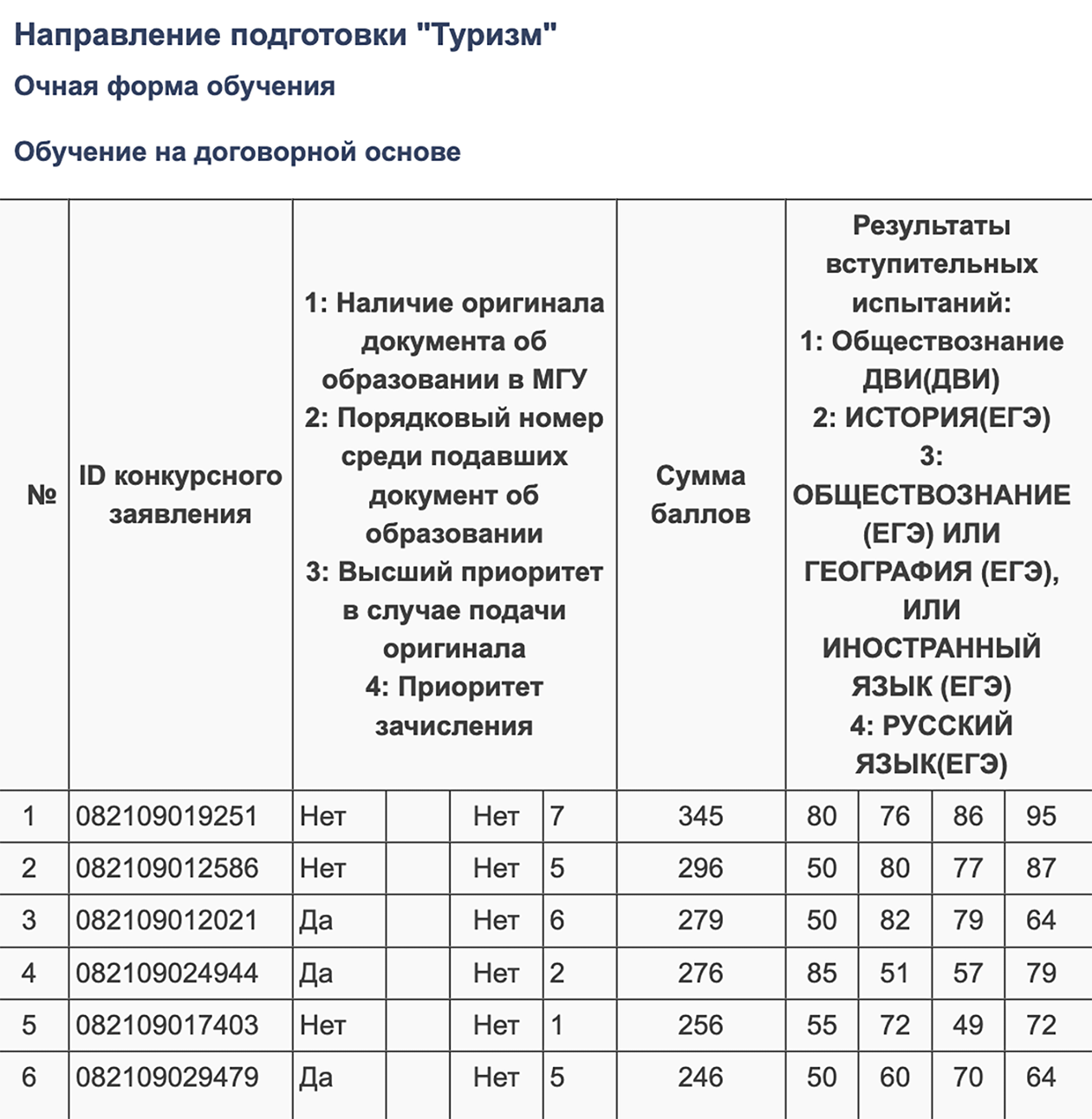 Документы на отделение «Туризм» подало шесть человек, но никто из них не дошел до зачисления. Иначе между словами «Нет» был бы номер зачисленного. Источник: msu.ru