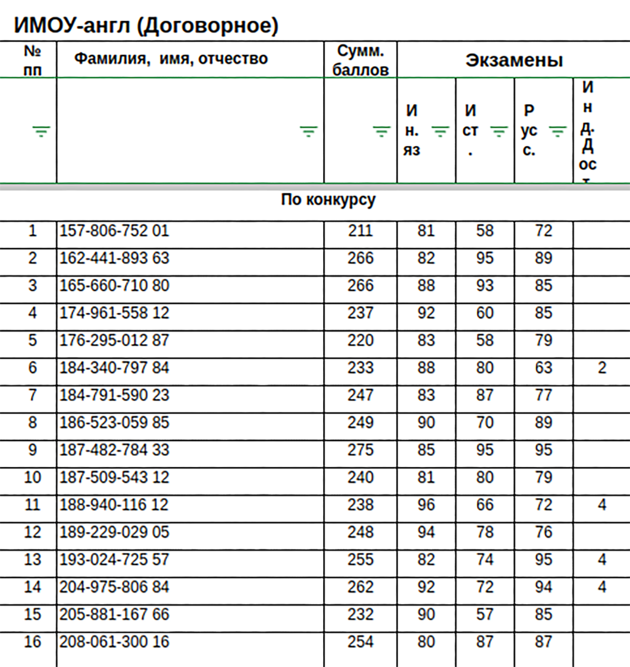 Но подписали договоры только с 16 абитуриентами. Источник: mgimo.ru