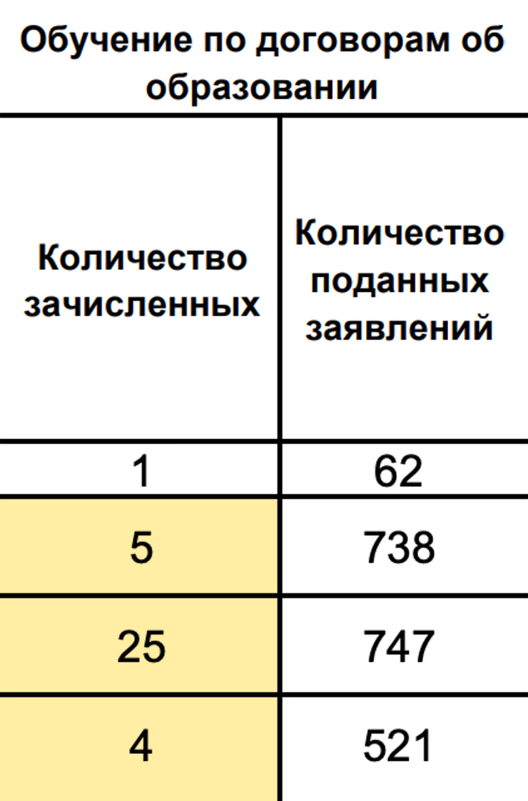 СПбГУ на «Прикладной математике и информатике» в 2023 году проводил конкурс отдельно по трем образовательным программам. Количество зачисленных на платной основе совпало по двум из них: 5 и 25 мест соответственно. На третьей программе одно место осталось незанятым. Источник: spbu.ru