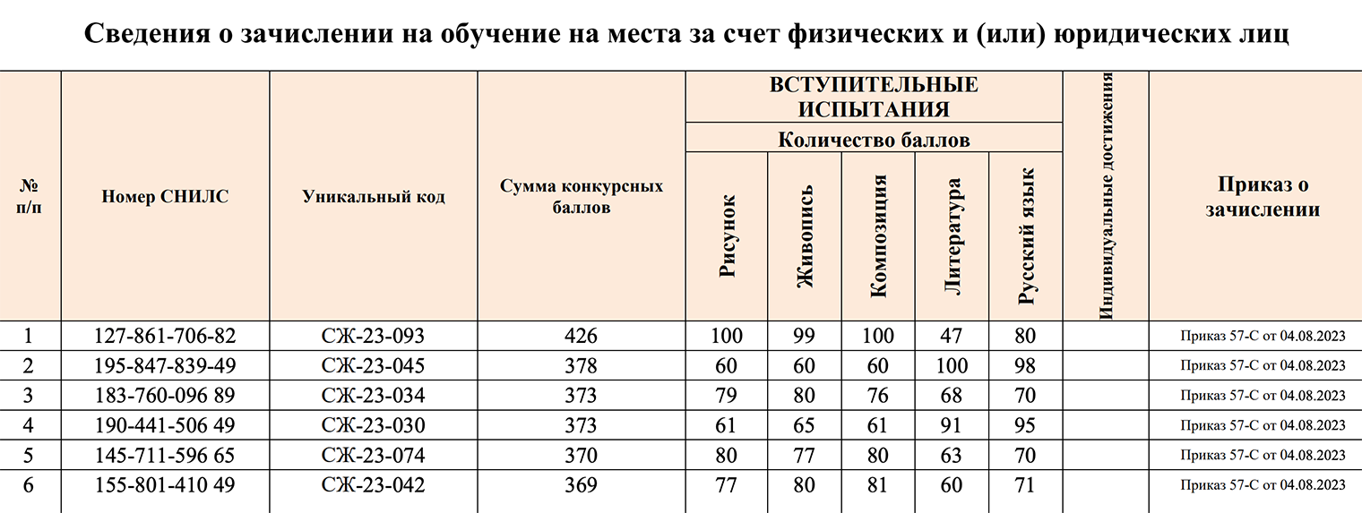 В Академии акварели и изящных искусств Сергея Андрияки принимают всего на одну специальность. В 2023 году на платное зачислили столько абитуриентов, сколько и планировали, — шесть человек. При этом абитуриентам нужно было выдержать три этапа вступительных испытаний кроме ЕГЭ. Источник: academy-andriaka.ru