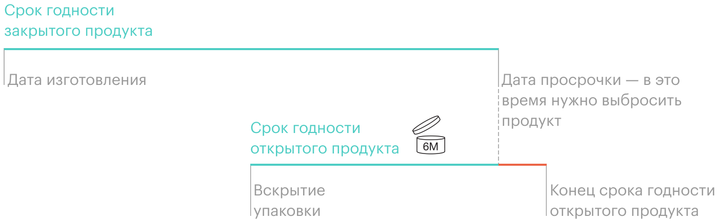 Схема соотношения срока годности закрытого и открытого продукта