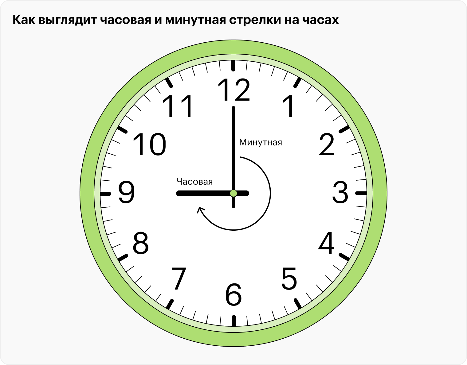 Покажите ребенку часовую и минутную стрелки. Объясните, что они двигаются всегда в одном направлении