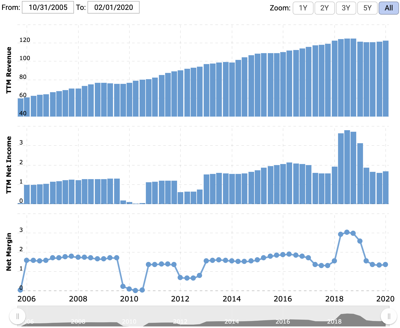 Выручка, прибыль — оба показателя за последние 12 месяцев в миллиардах долларов, итоговая маржа в процентах от выручки. Источник: Macrotrends
