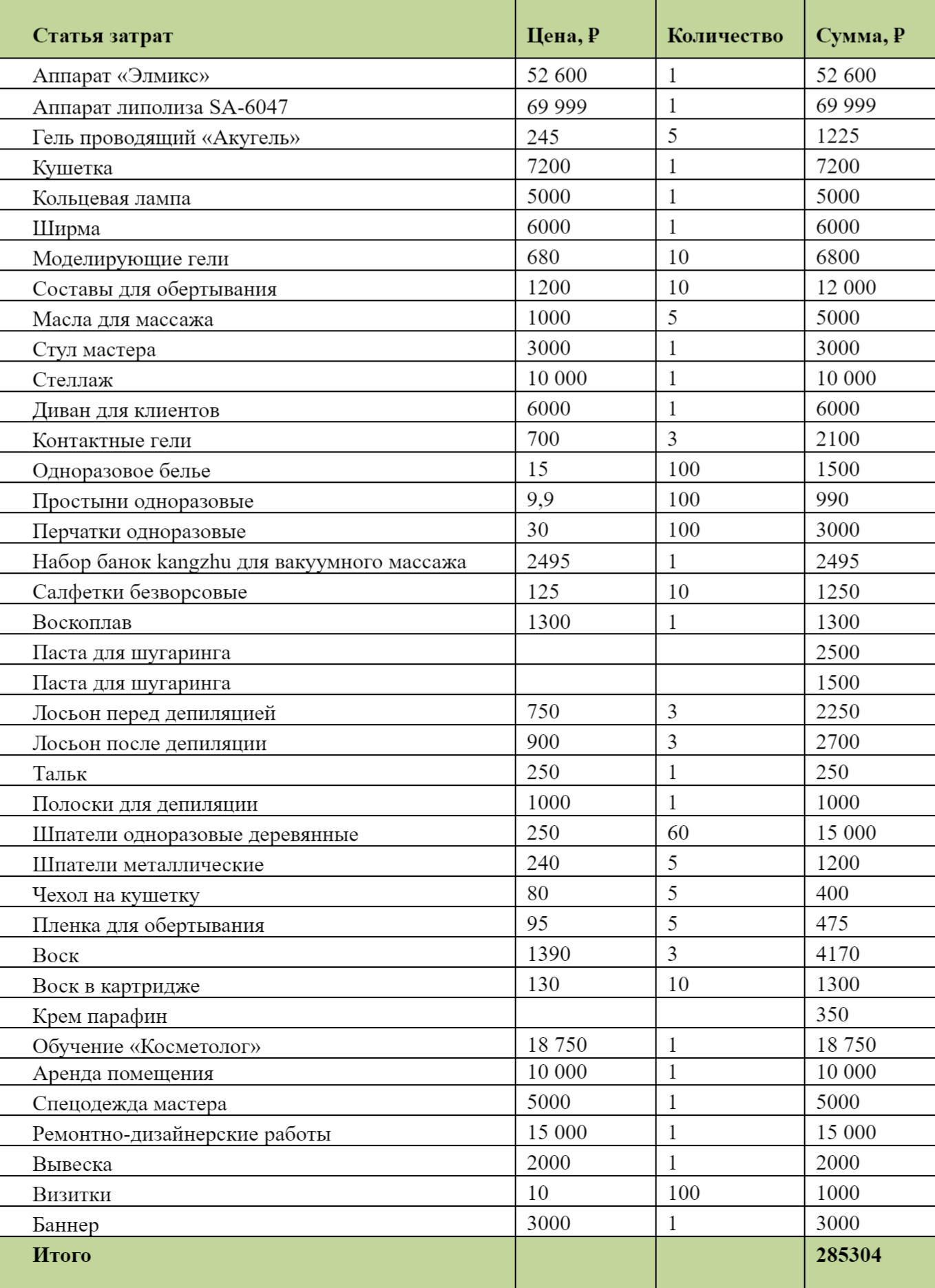 Пример сметы на запуск проекта. Здесь я учитывал все мелочи, вплоть до визиток и салфеток — кажется, что они стоят недорого, но если сложить такие расходы вместе, получится весомая сумма