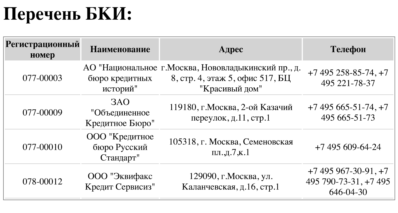 Так выглядит список бюро кредитных историй. Это не перечень ваших кредитов, а всего лишь названия и контакты бюро, в которых хранятся отчеты по заемщикам