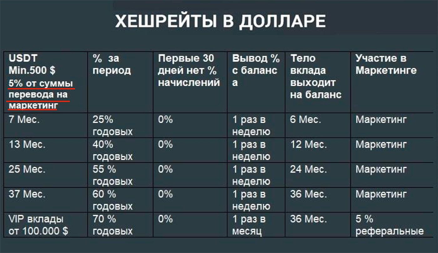 Судя по презентации «КТС-инвестинга», 5% от привлеченных средств направляется на вознаграждения партнерам фонда. Такая схема — один из признаков финансовой пирамиды