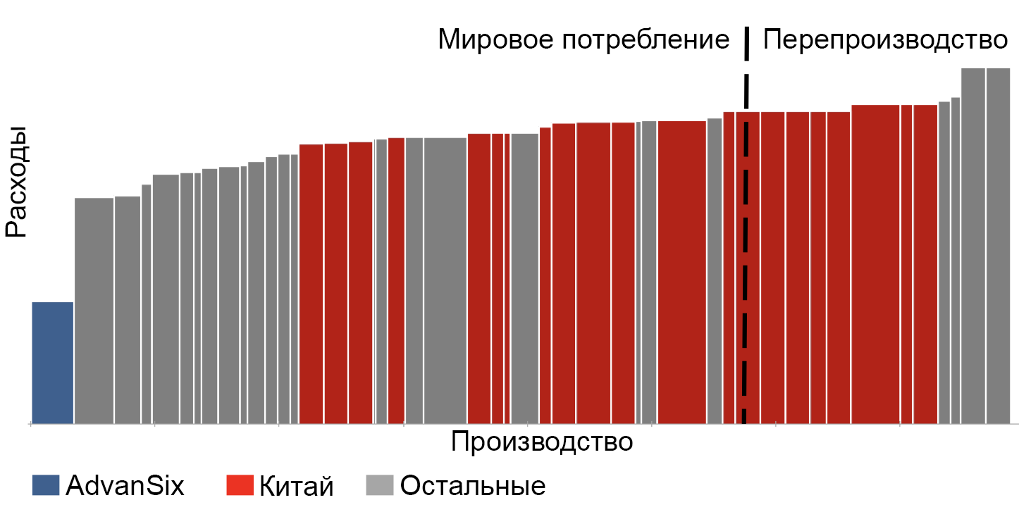 Мировое потребление капролактама и расходы на производство. Источник: презентация AdvanSix, стр. 7