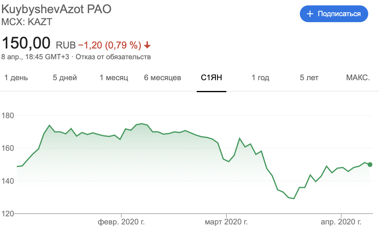 Обыкновенные акции «Куйбышевазота» с начала 2020 года не упали в цене, несмотря на кризис