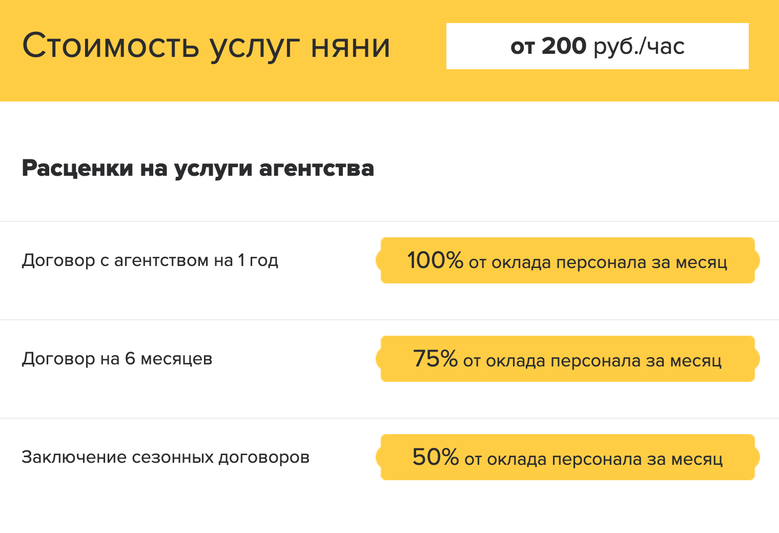 Похожие условия были и в нашем агентстве. Раз мы хотели нанять няню на год, пришлось бы заплатить комиссию в размере ее зарплаты за месяц. Источник: «Альконти⁠-⁠ру»