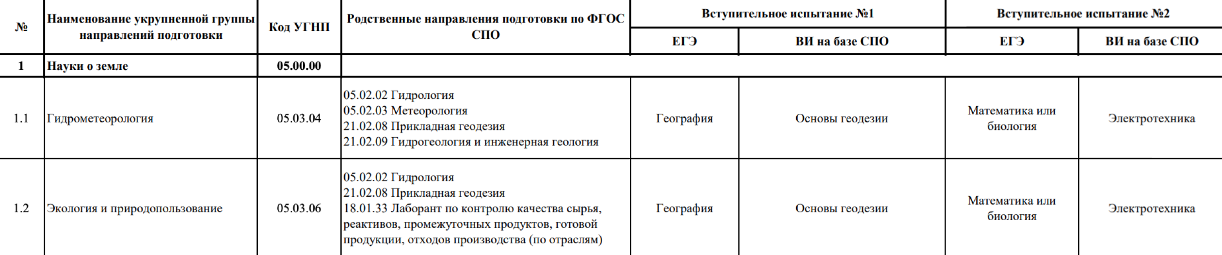 Например, в МСХА имени К. А. Тимирязева будущие экологи после колледжа могут представить результаты ЕГЭ по географии или сдать в вузе экзамен по основам геодезии, а вместо результатов ЕГЭ по математике или биологии сдать электротехнику. Источник: timacad.ru