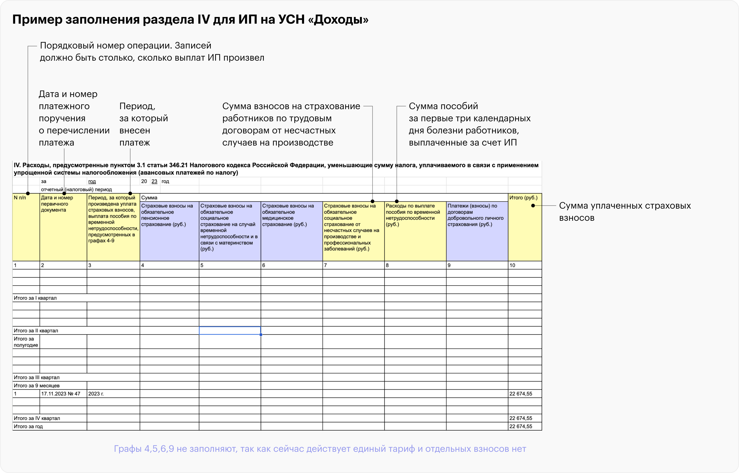 Предприниматель зарегистрирован 3 июля 2023 года. Поэтому фиксированный страховой взнос посчитан пропорционально количеству месяцев начиная с месяца начала деятельности — 22 674,55 ₽