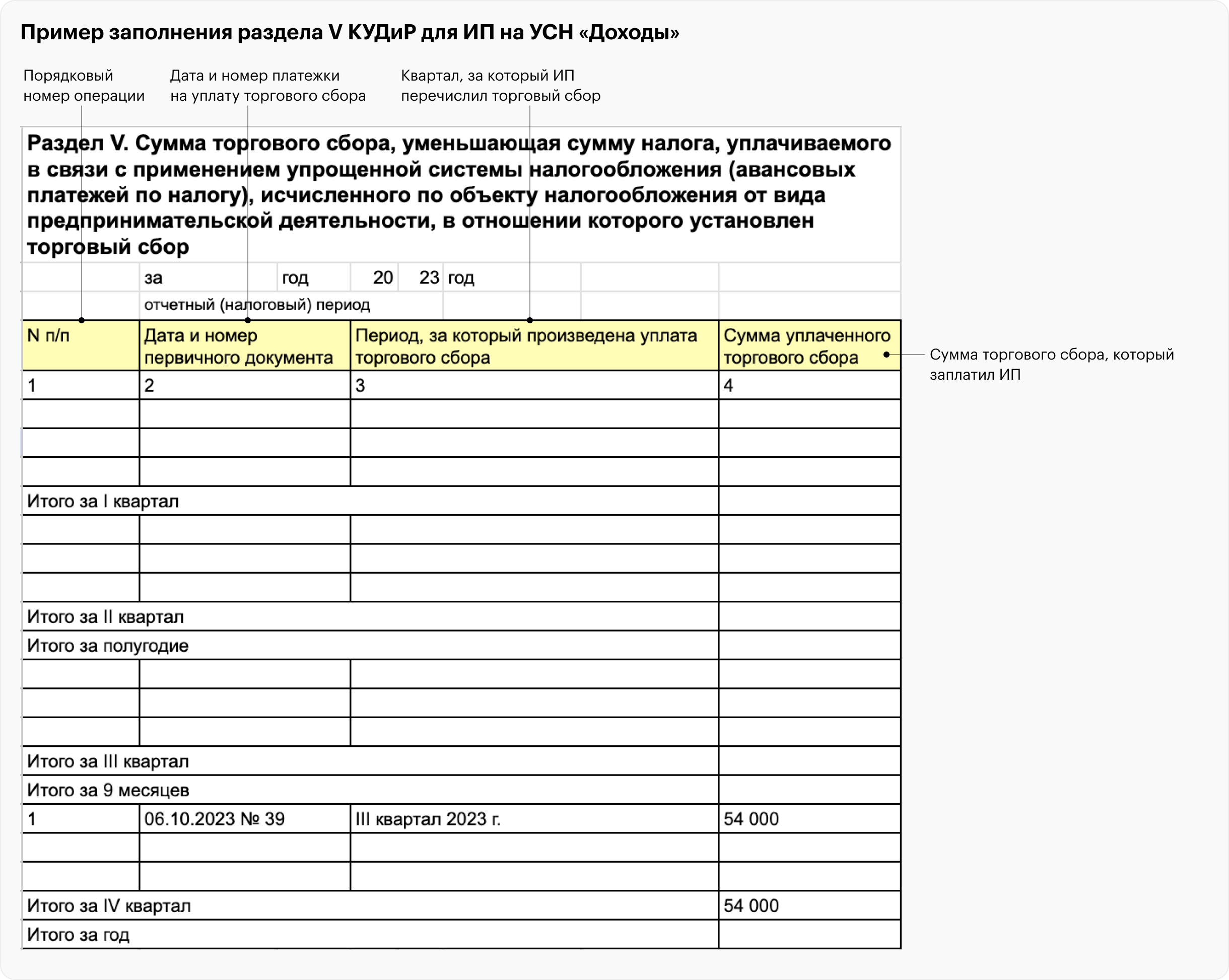 Предприниматель заплатил торговый сбор 54 000 ₽ один раз — 6 октября 2023 года