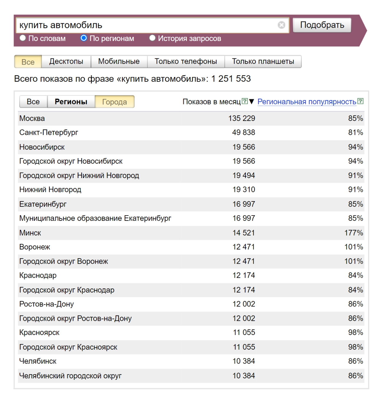 В «Вордстате» можно посмотреть количество запросов по разным городам или регионам
