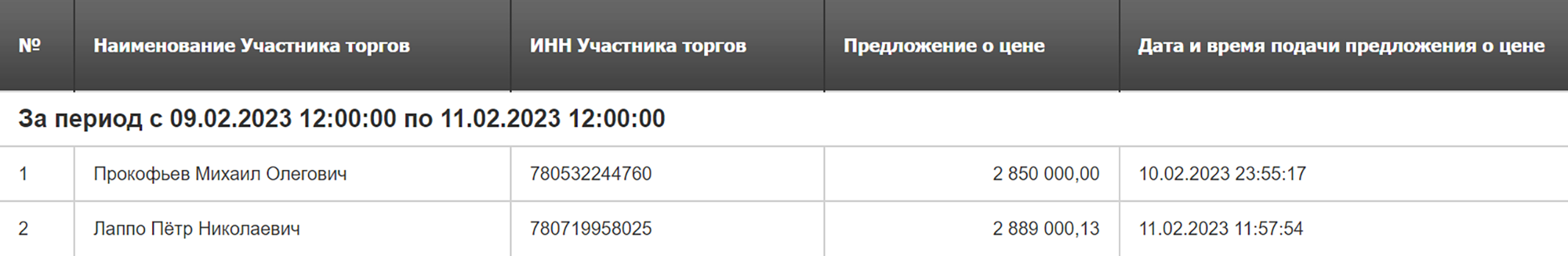 В торгах участвовали всего два человека. Источник: ЦДТ