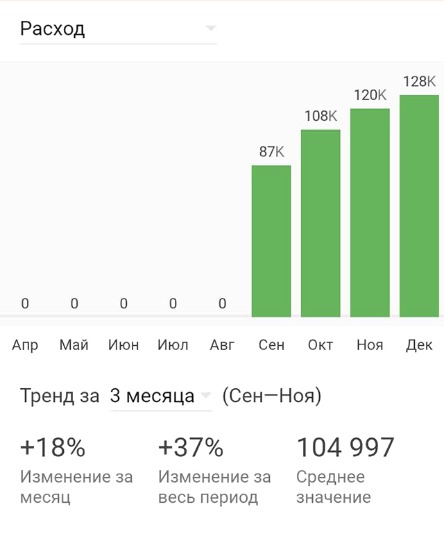 Наш бюджет за последние четыре месяца