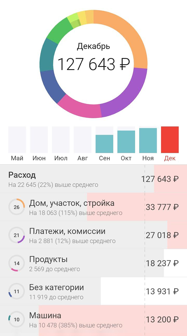 «Дзенмани» помогает без напряга анализировать траты. Это расходы за три недели декабря. «Платежи» — это погашение кредита и кредитки, а «Без категории» — траты наличными