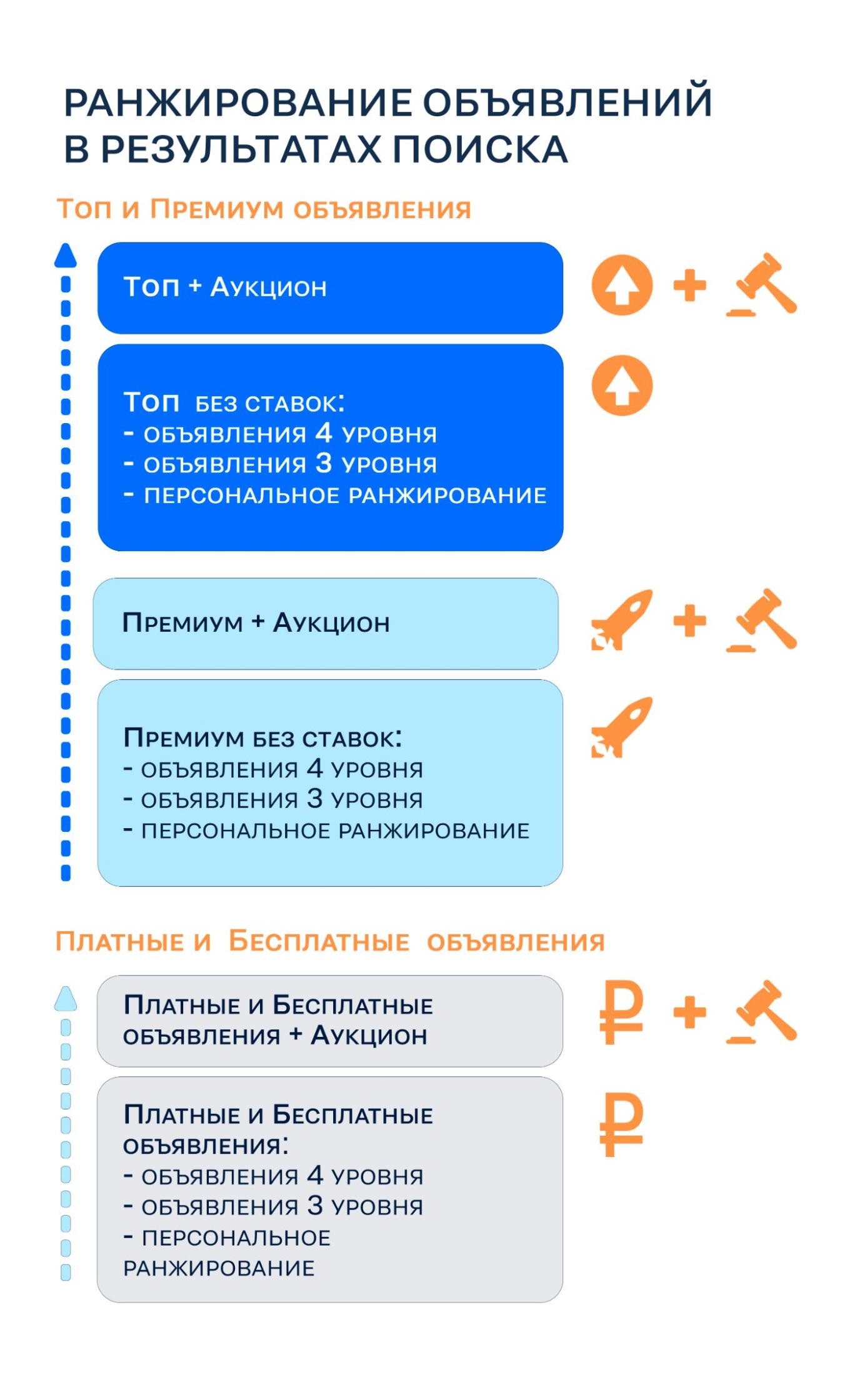 Принцип ранжирования объявлений в результатах выдачи на «Циане». Источник: «Циан»