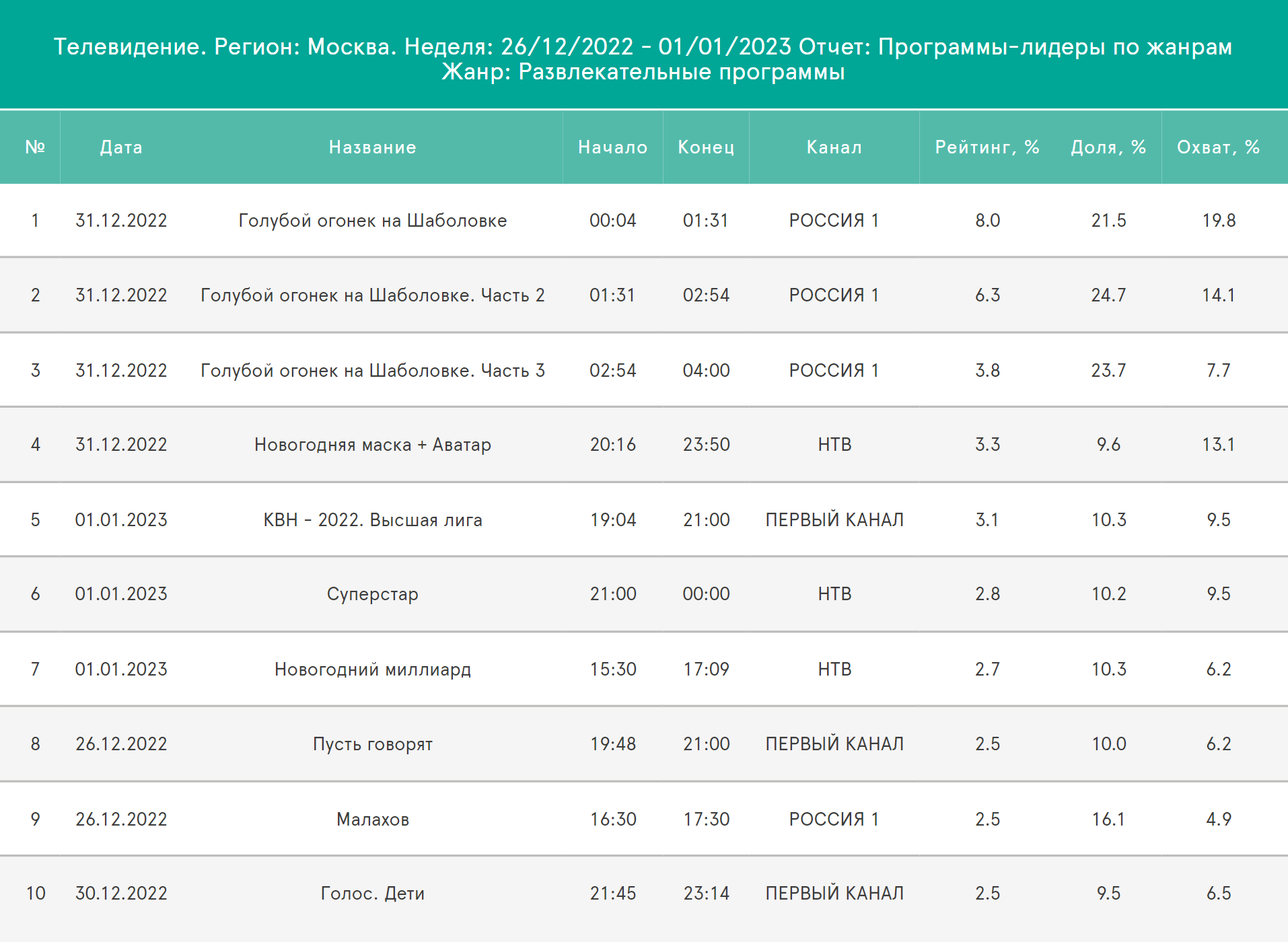 Рейтинг десяти наиболее популярных среди россиян развлекательных программ за период 26.12.2022 — 01.01.2023. «КВН-2022. Высшая лига» встал на пятое место, уступив дорогу «Голубому огоньку» и «Новогодней маске». Источник: mediascope.net
