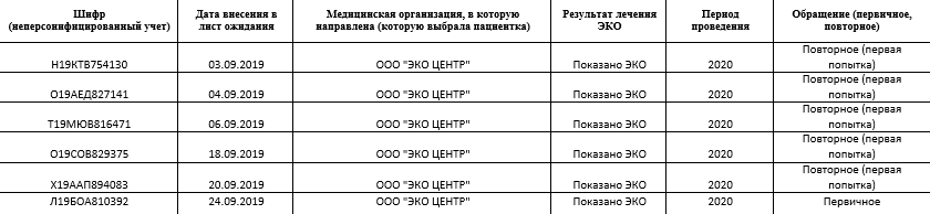 Лист ожидания квоты в Москве есть в открытом доступе. Но вместо фамилий и имен у каждой претендентки свой шифр