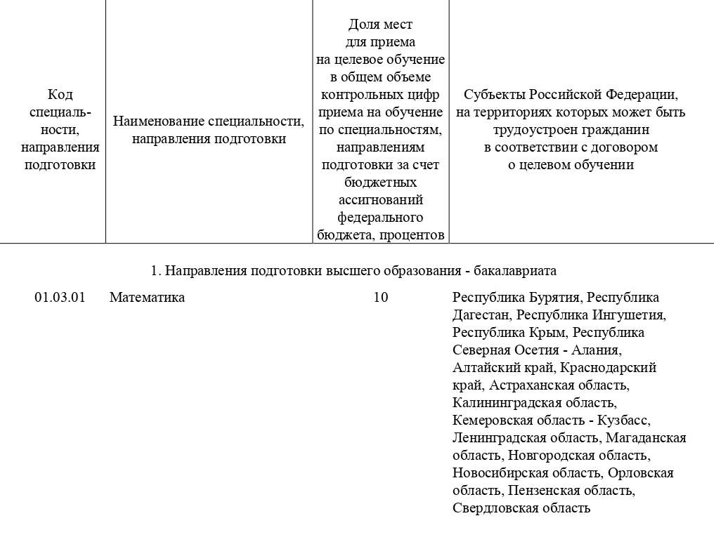 Распоряжение правительства с квотой на 2022 год представляет собой таблицу из 4 столбцов: код специальности, ее название, доля целевых мест от всех бюджетных, регионы, где должны быть трудоустроены граждане