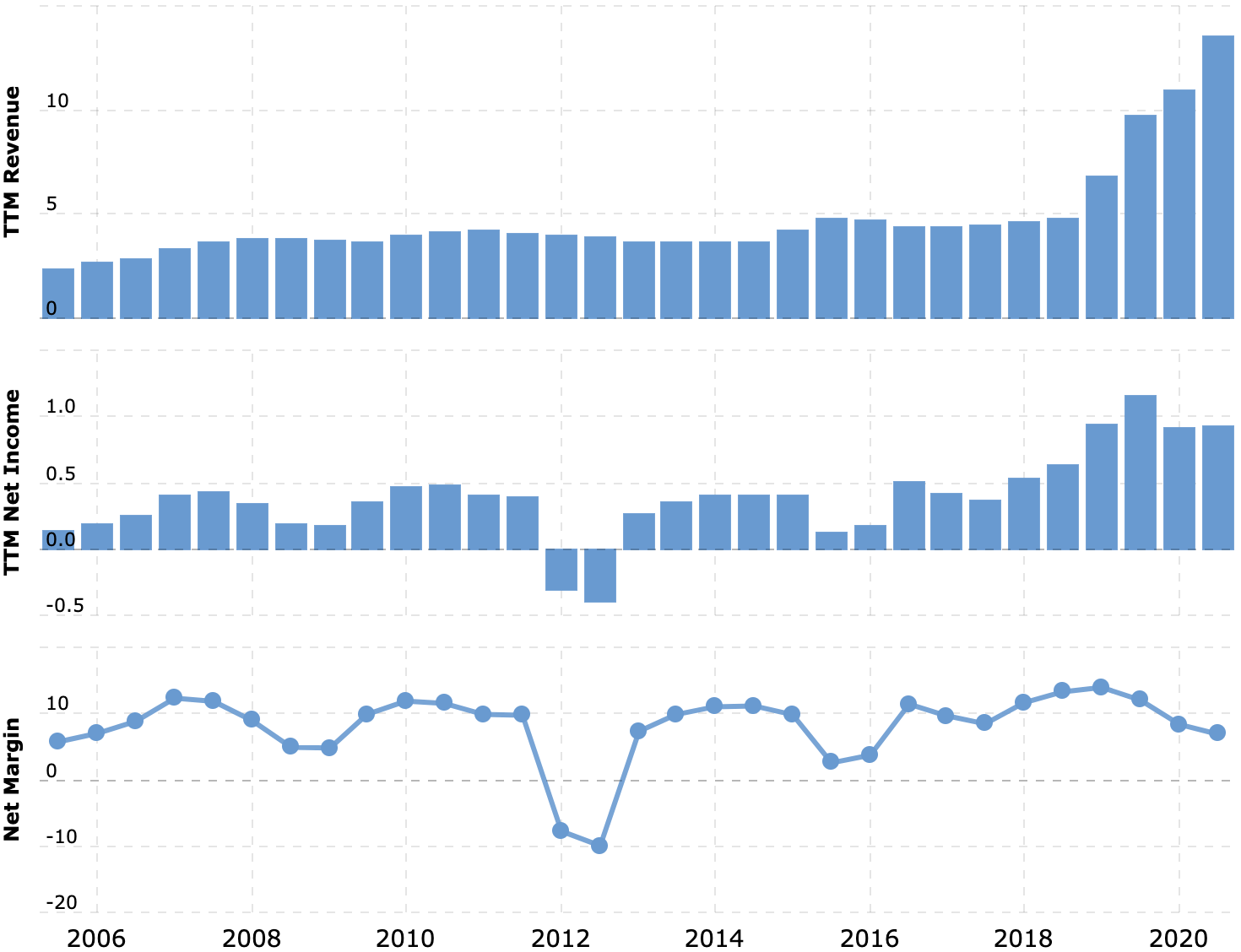 Выручка и прибыль или убыток за последние 12 месяцев в миллиардах долларов, итоговая маржа в процентах от выручки. Источник: Macrotrends
