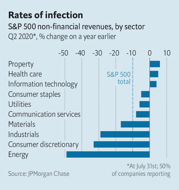 Как изменилась выручка компаний из разных секторов индекса S&P 500 за второй квартал 2020 по сравнению с аналогичным периодом 2019 года. Сектора: недвижимость, здравоохранение, ИТ, товары первой необходимости, ЖКХ, коммуникации, материалы, промышленность, потребительские товары, энергетика. Источник: The Economist