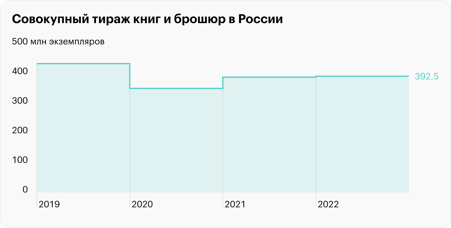 Источник: Минцифры, Российская книжная палата