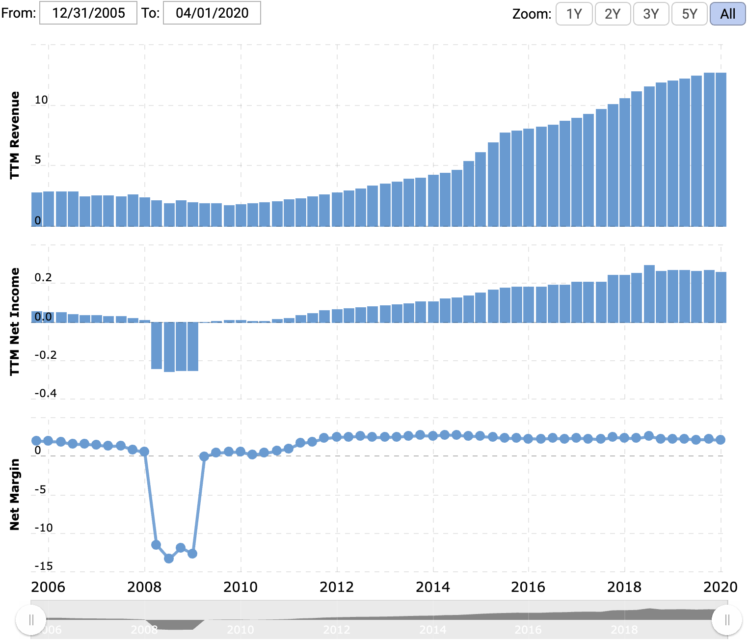 Выручка и прибыль или убыток за последние 12 месяцев в миллиардах долларов, итоговая маржа в процентах от выручки. Источник: Macrotrends