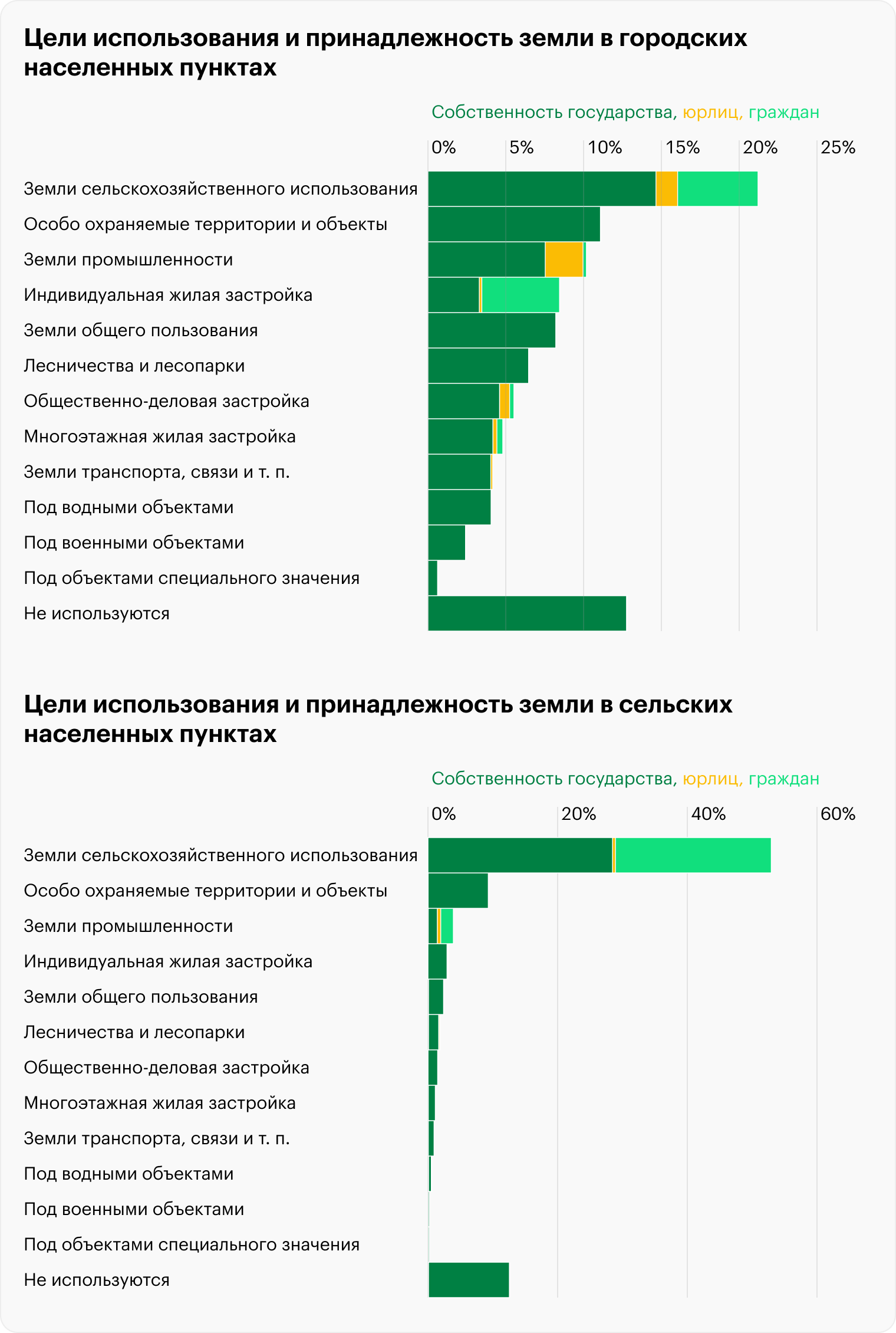 Источник: Сведения о распределении общих площадей городских населенных пунктов по видам использования земель и формам собственности, Росреестр