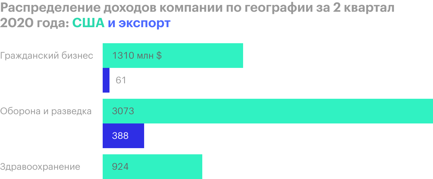 Источник: отчетность компании за 2 квартал 2020 года, стр. 10