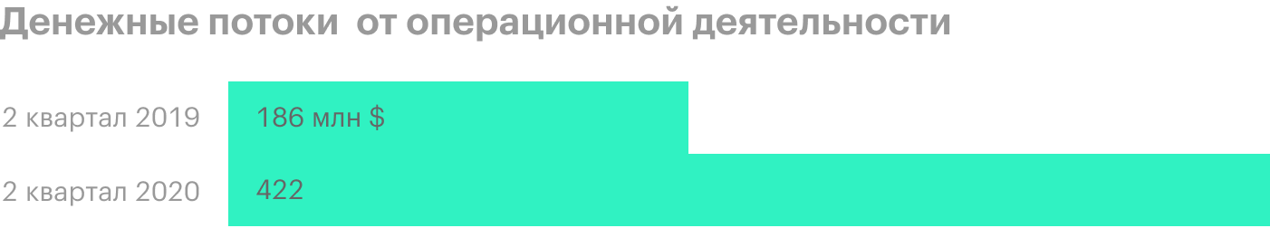 Источник: презентация компании за 2 квартал 2020 года, 4 слайд