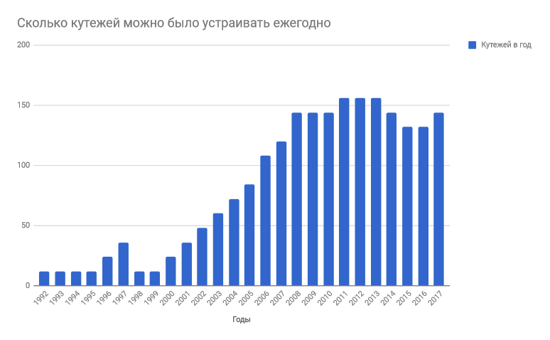 В лучшие годы россияне могли себе позволить больше 150 кутежей в год