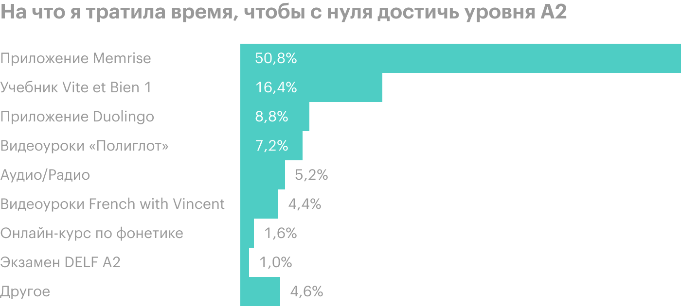 На первом этапе половину времени занятий французским я потратила на приложение Memrise, в общей сложности на это ушло почти 97 часов