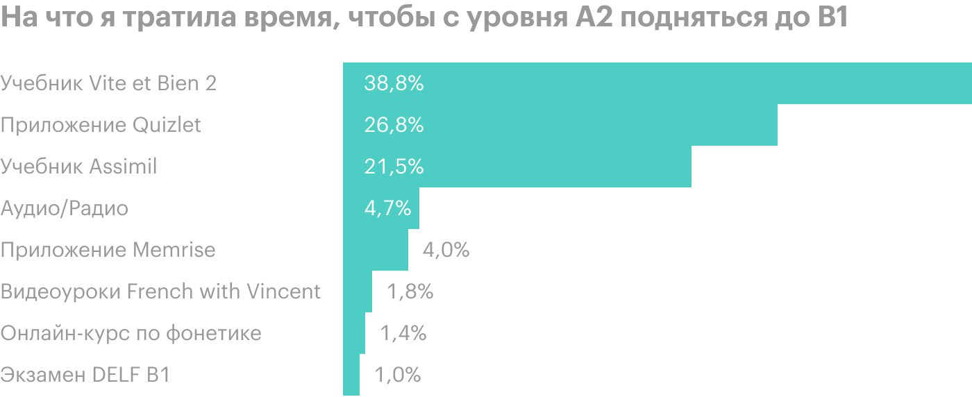 На этом этапе половину времени я решила посвятить работе с учебниками