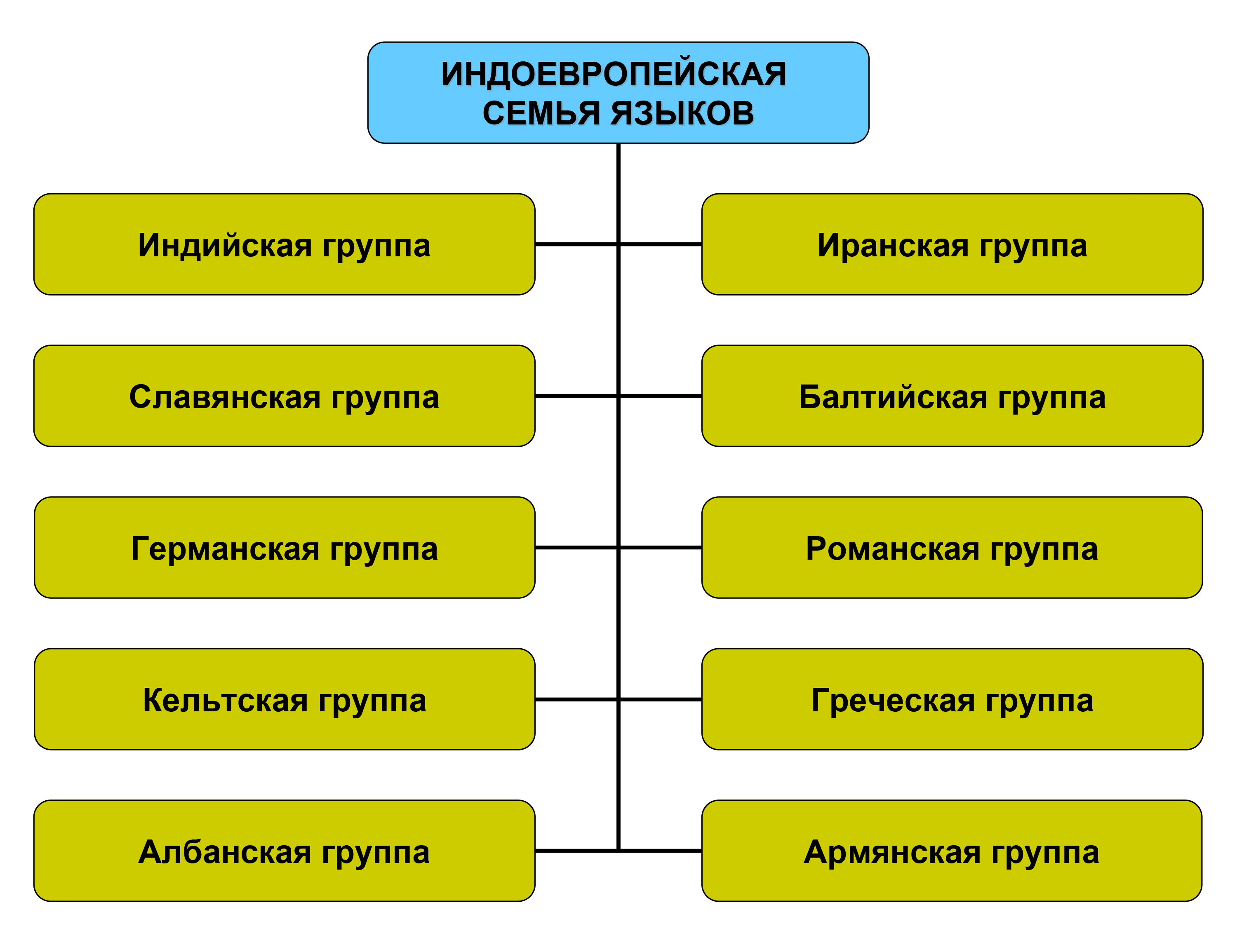 Индоевропейская языковая семья. Источник: present5.com