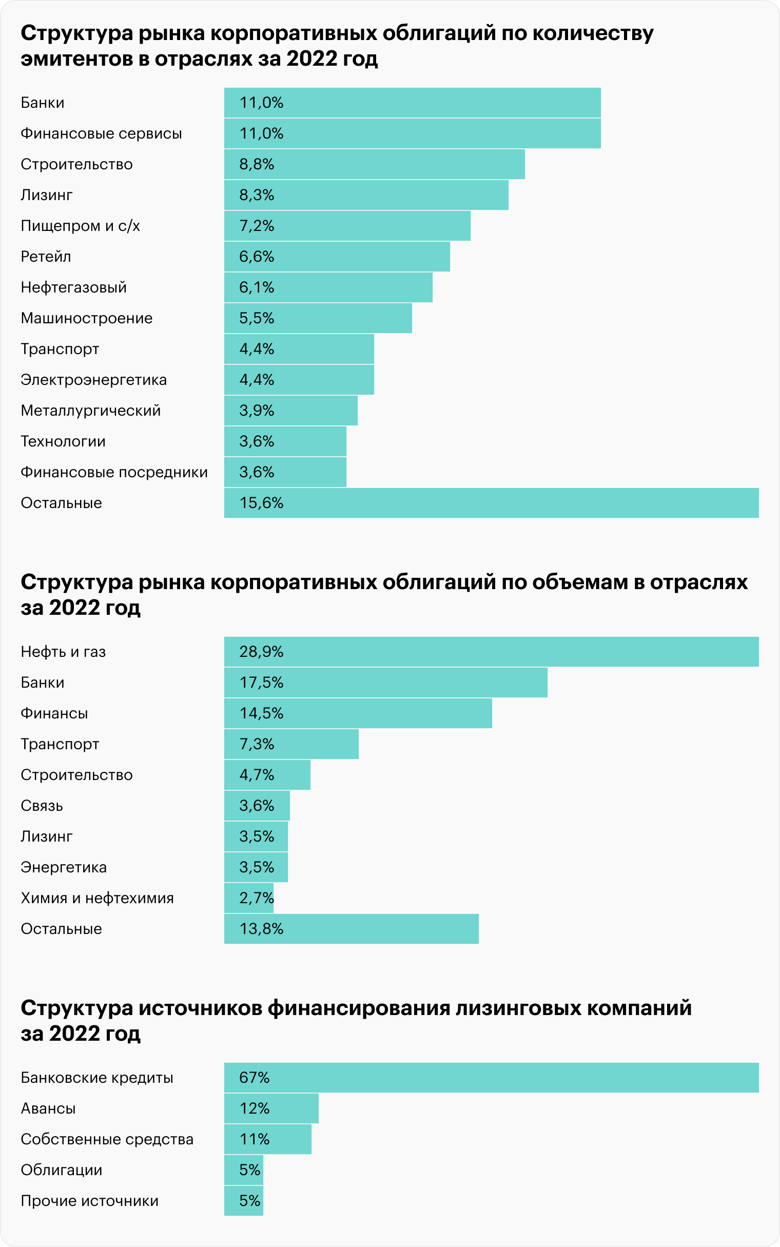 Источник: «Эксперт РА», обзор российского рынка облигаций за 2022 год от компании «БК Регион», стр. 5, 20