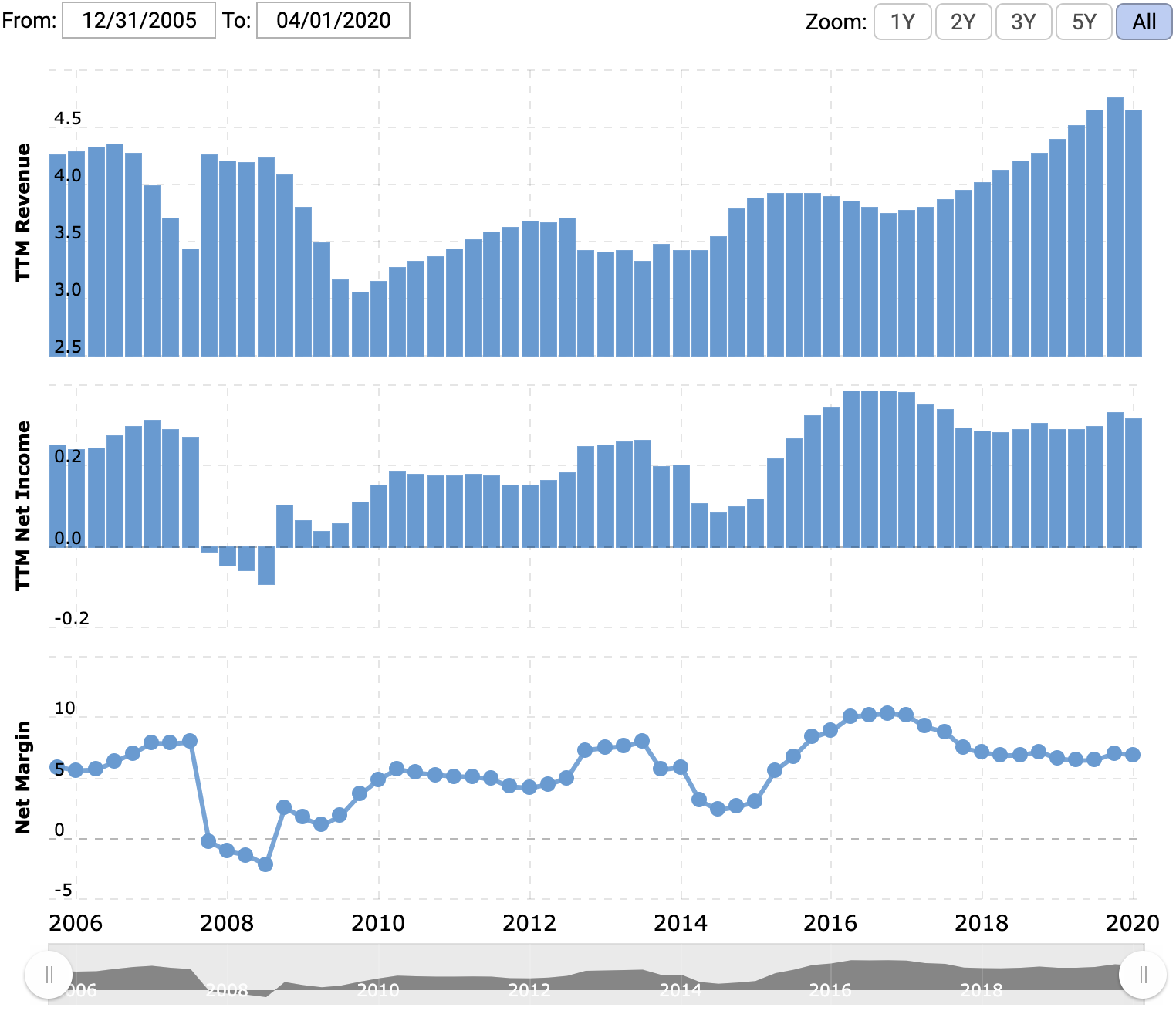 Выручка и прибыль за последние 12 месяцев в миллиардах долларов, итоговая маржа в процентах от выручки. Источник: Macrotrends