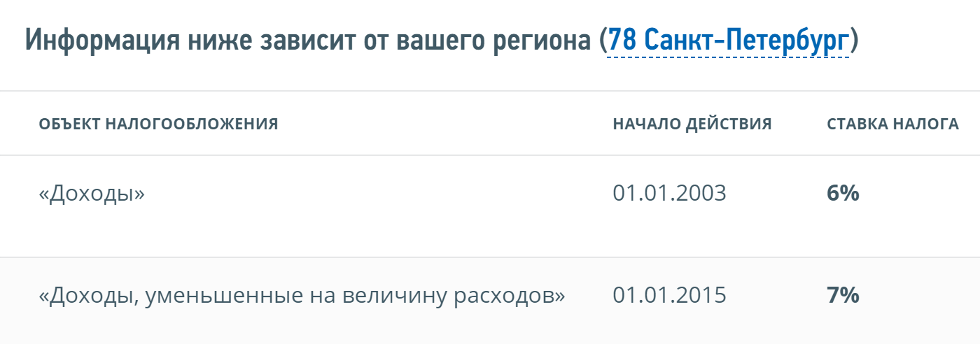 Например, для Санкт-Петербурга у ИП «Доходы минус расходы» установлена ставка 7% вместо 15%